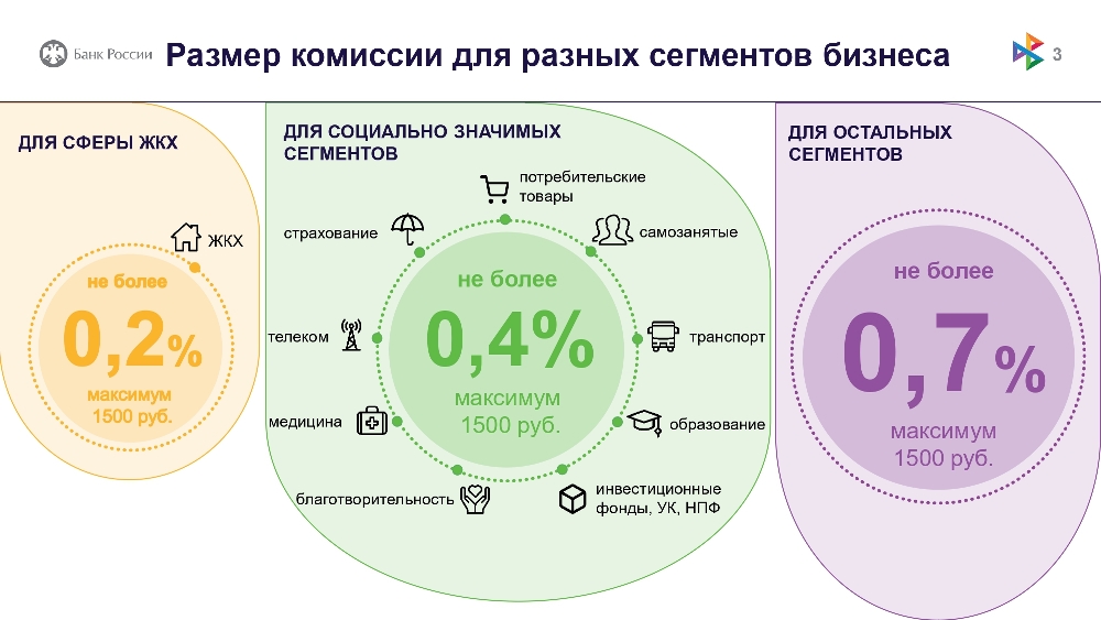 Система Быстрых Платежей