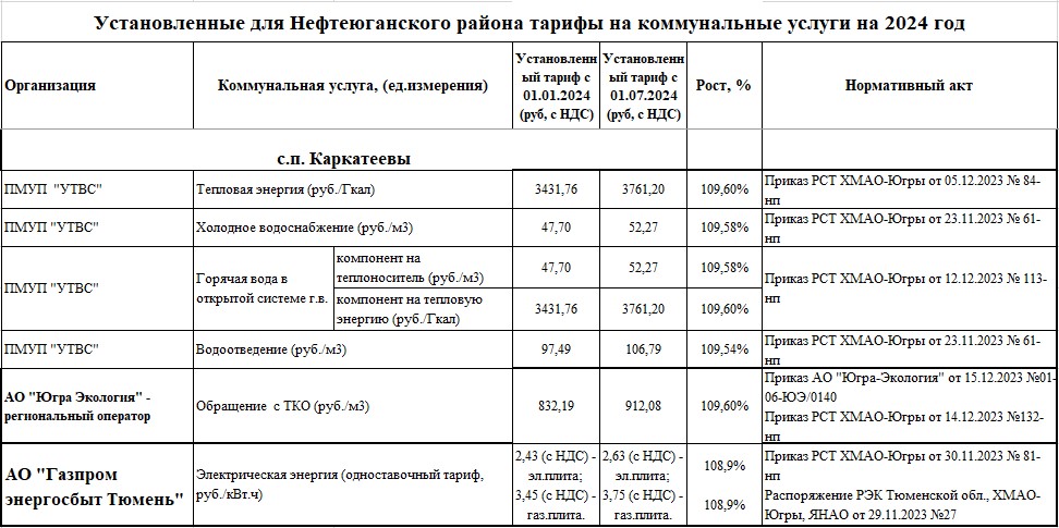 Установленные для Нефтеюганского района тарифы на коммунальные услуги на 2024 год